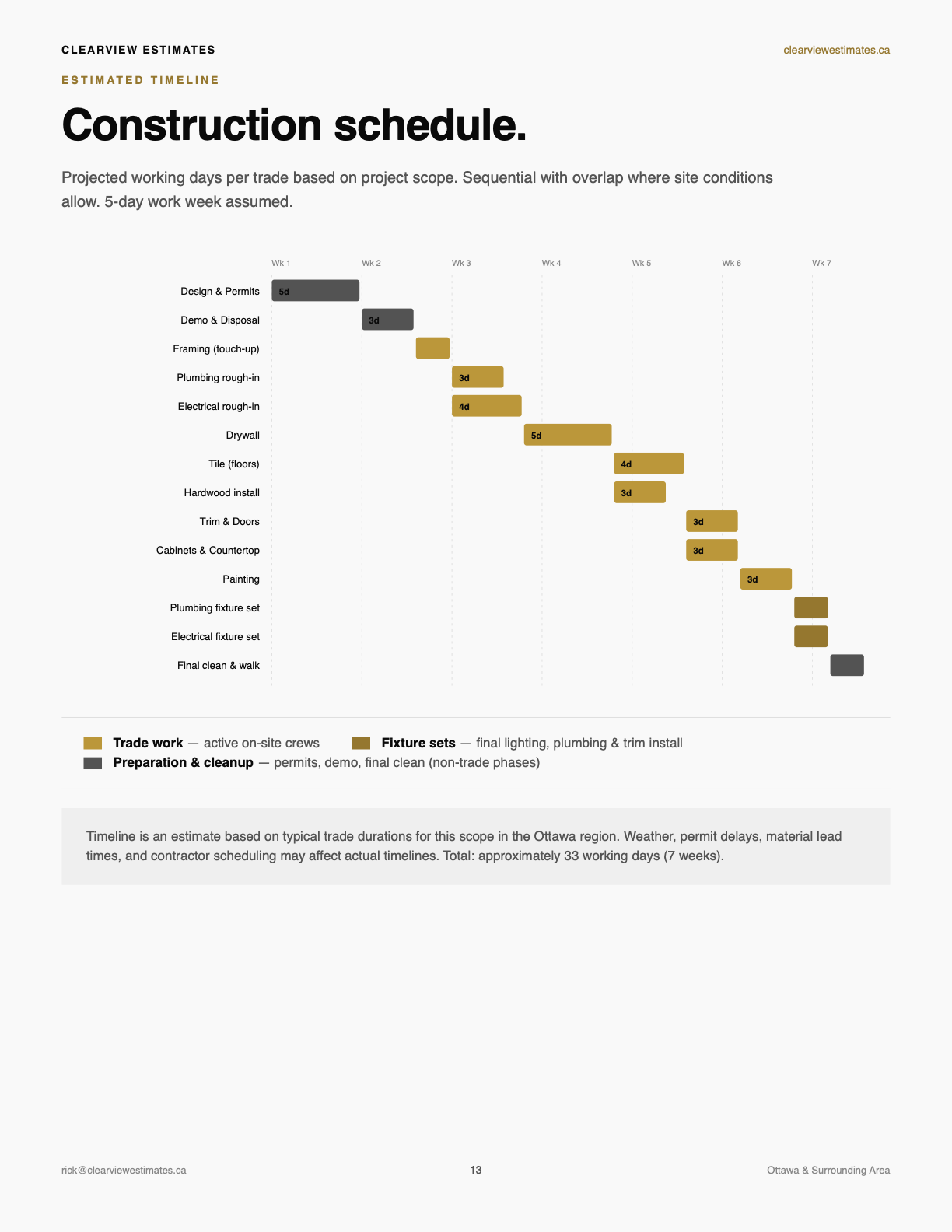 Construction schedule — projected working days per trade across a seven-week Gantt timeline