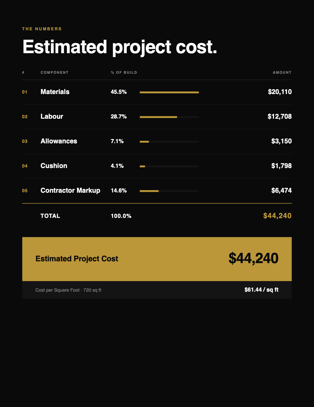 Estimated project cost — top-line breakdown by Materials, Labour, Allowances, Cushion, and Contractor Markup with a $44,240 total